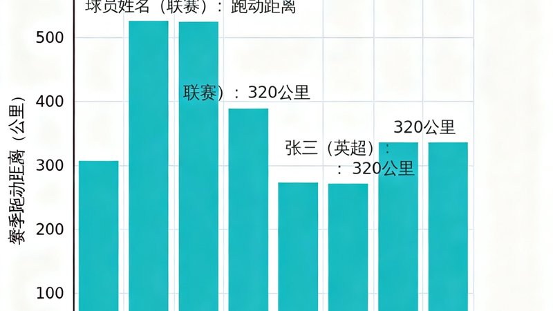 数据新闻配图，柱状图展示五大联赛球员赛季跑动距离TOP10排名